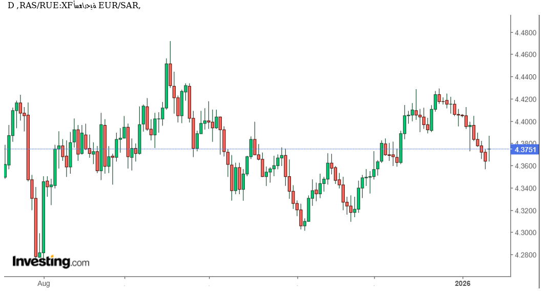 شارت اليورو ريال سعودى