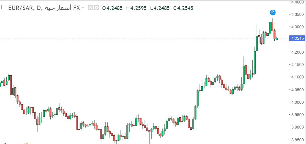 تحليل سعر اليورو مقابل الريال السعودي: أداء مستقر وسط تحسن تدريجي في الزخم الصعودي