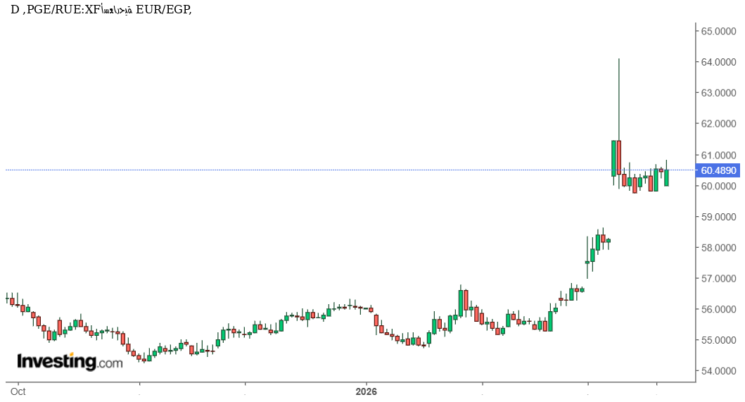 اليورو مقابل الجنيه المصريEUR/EGP: هل يحافظ اليورو على مكاسبه أعلى 60 جنيهًا أمام الجنيه المصري؟ تحليل فني وتوقعات